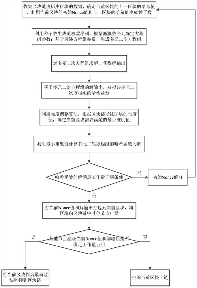 一种具有抗量子特性的区块链工作量证明方法和系统