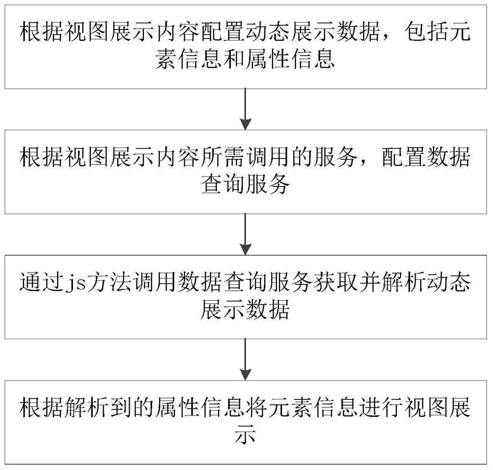 一种动态配置视图展示的方法及系统