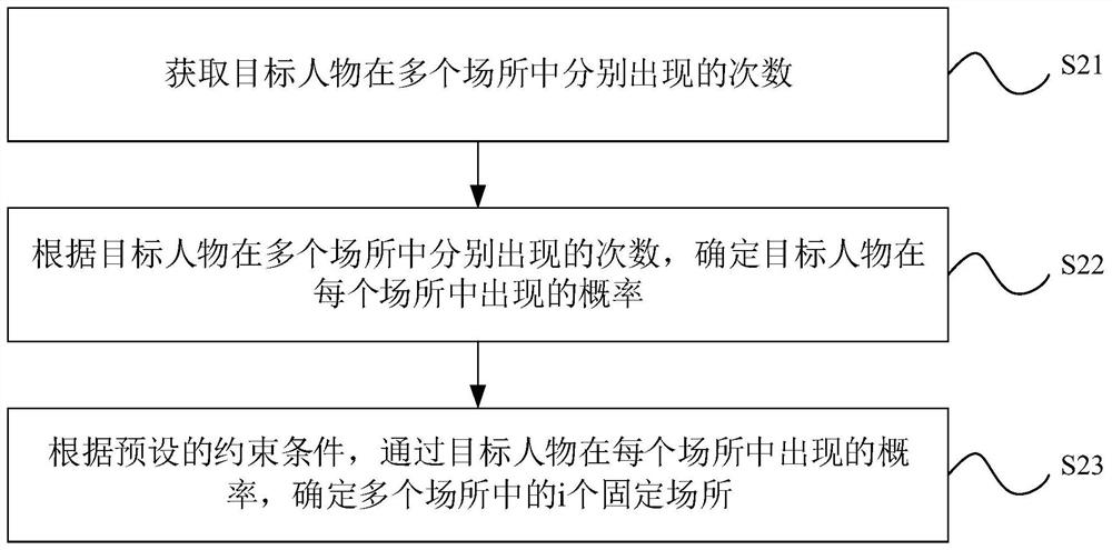 固定场所挖掘方法、装置、终端设备及可读存储介质