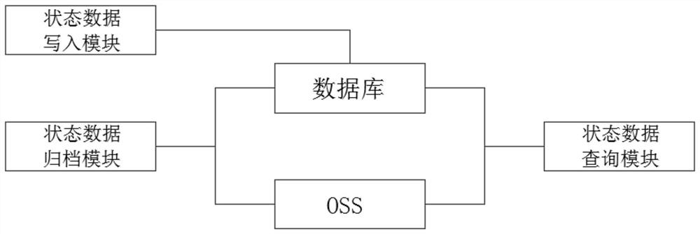 一种车辆状态数据存储系统、存储方法