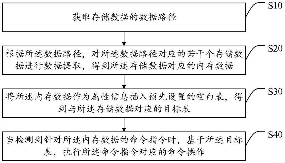 基于内存数据的数据处理方法和相关设备