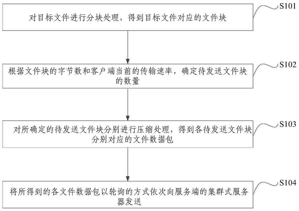 数据传输方法、装置、电子设备和计算机可读存储介质