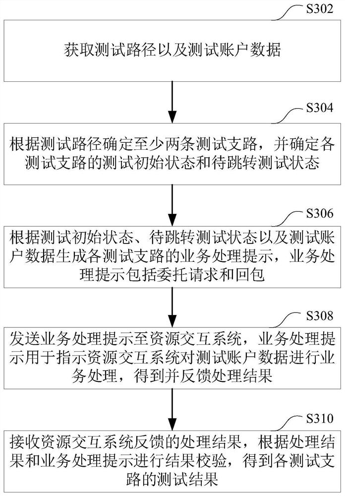 资源交互系统测试方法、装置、存储介质和计算机设备