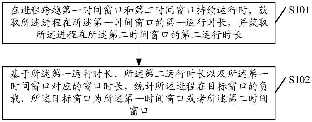 负载统计方法、装置、存储介质及电子设备