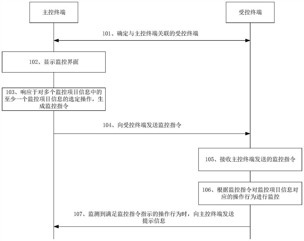 一种终端监控方法及相关设备