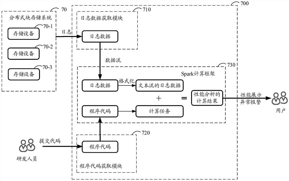 用于跟踪存储系统的性能的方法和设备