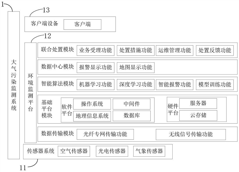 环境监测方法、系统、平台以及存储介质