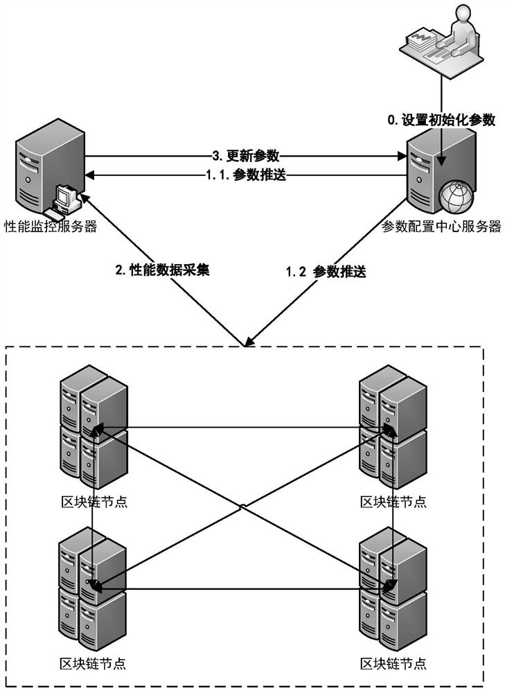 区块链系统自适应服务降级方法、设备及存储介质