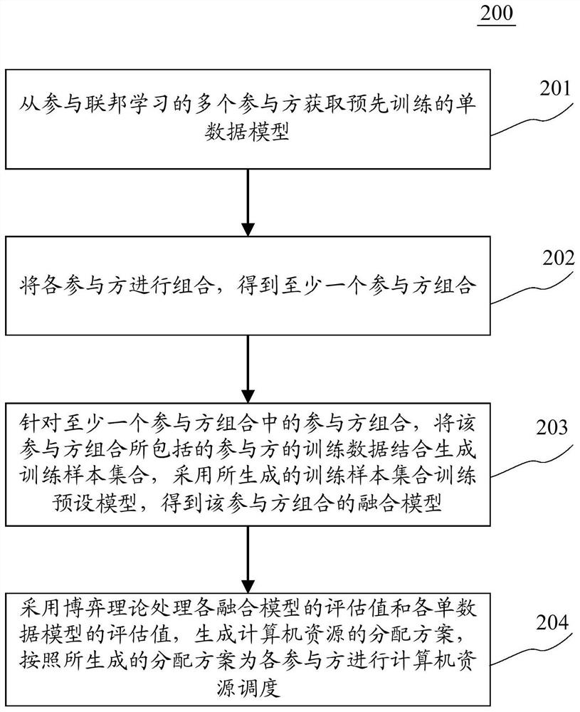 基于联邦学习的计算机资源分配调度方法和装置