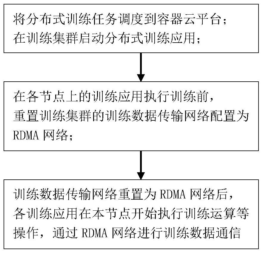 一种网络重置方法及基于此的加速分布式训练方法和系统