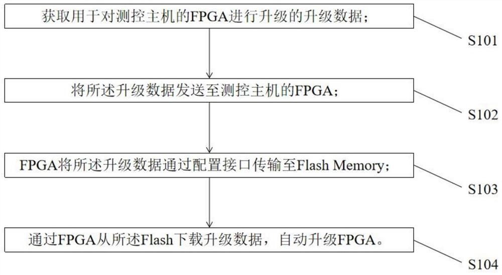 一种基于测控主机的FPGA升级方法及装置