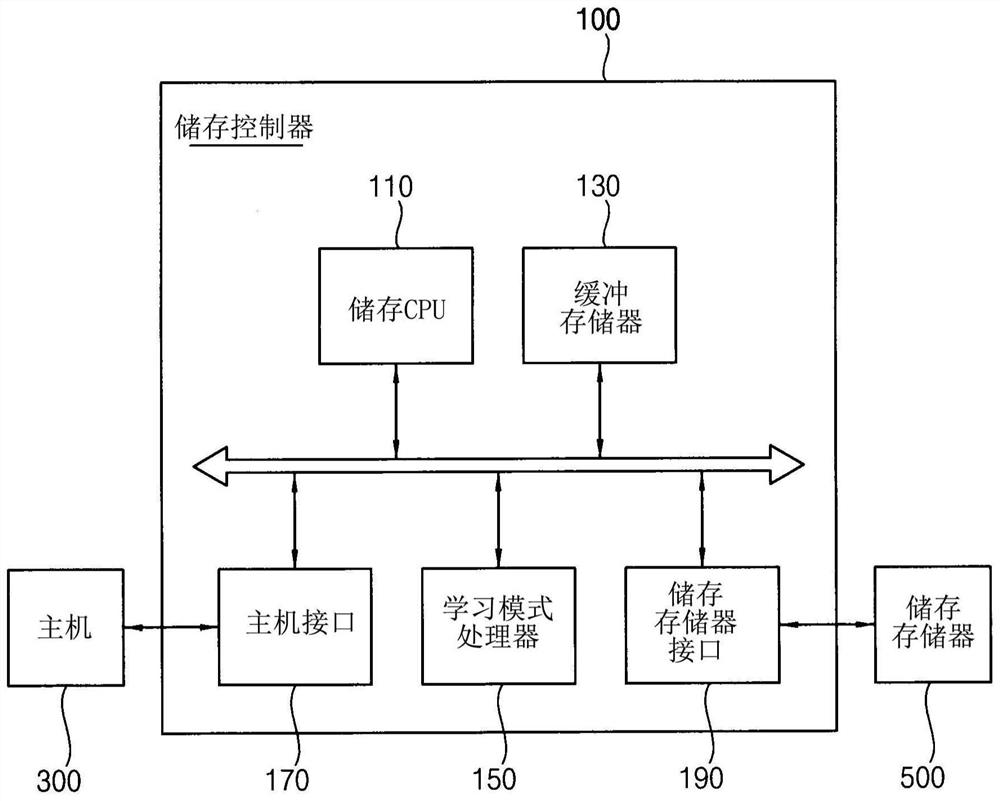 储存控制器、操作其的方法和储存系统