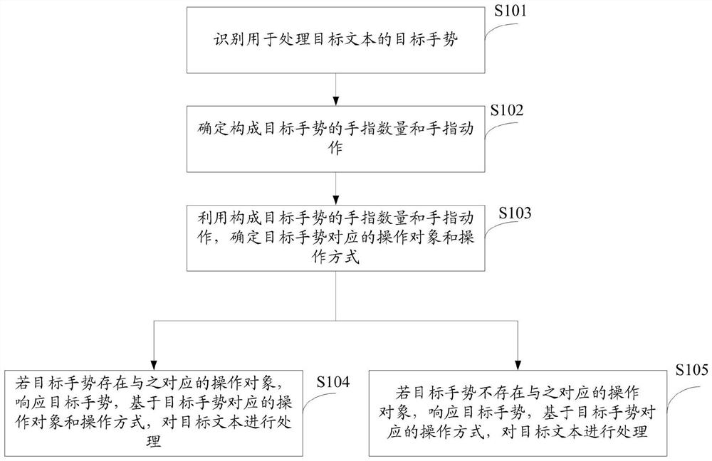 一种基于手势的文本处理方法及系统