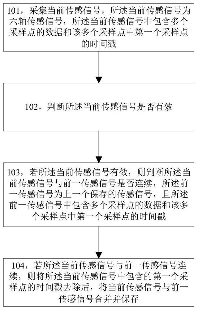 一种六轴传感信号的处理方法及装置