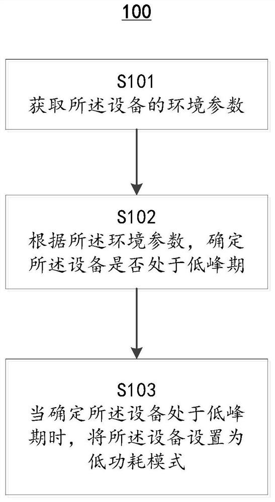 设备控制方法、门店节能控制方法及门店