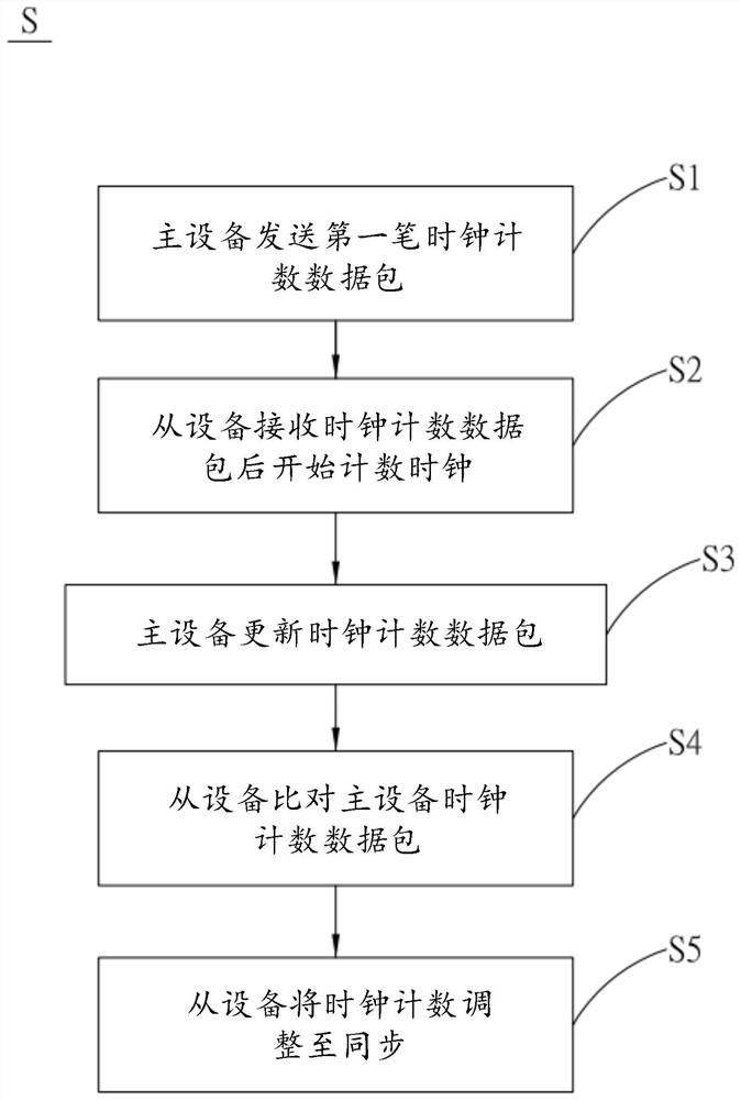 全局时钟同步传输方法