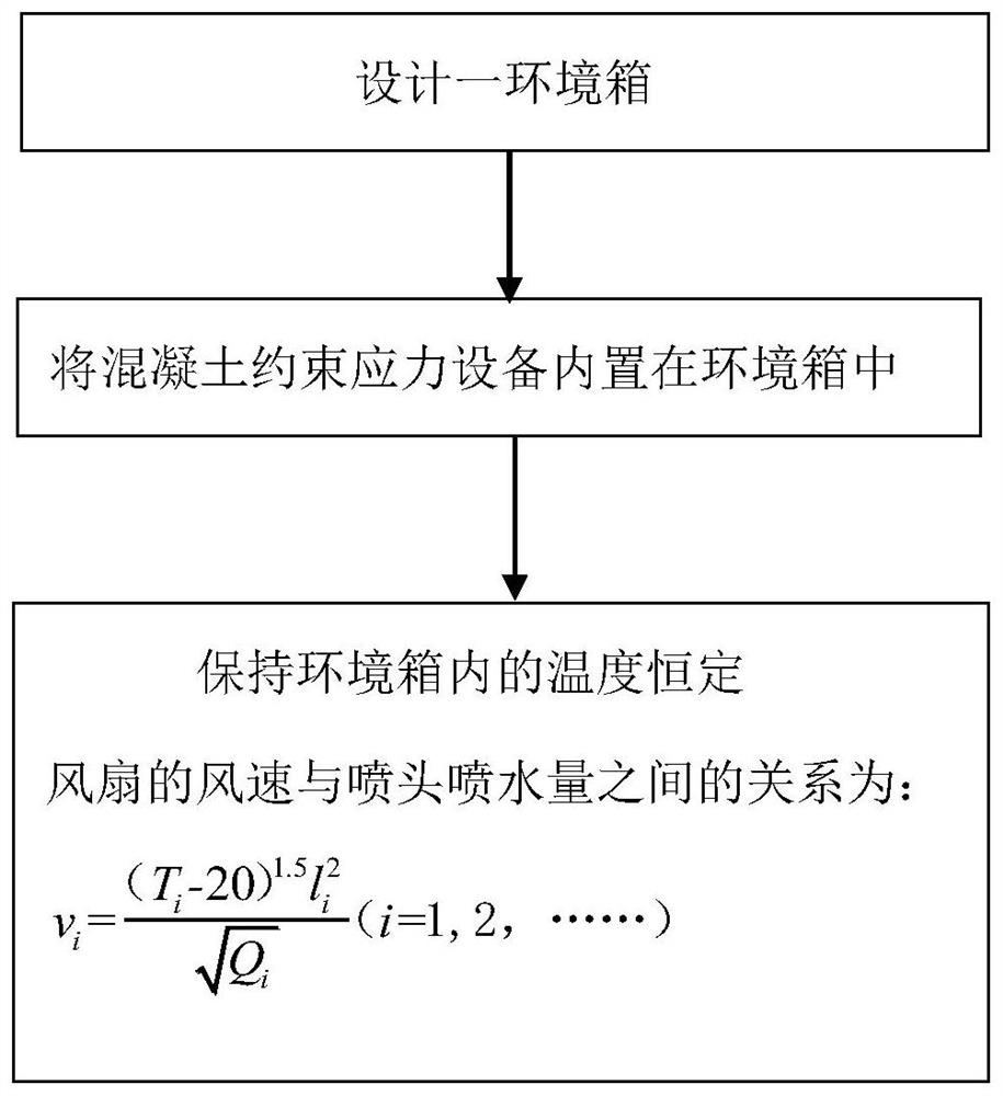 一种恒定混凝土约束应力设备环境温度的方法