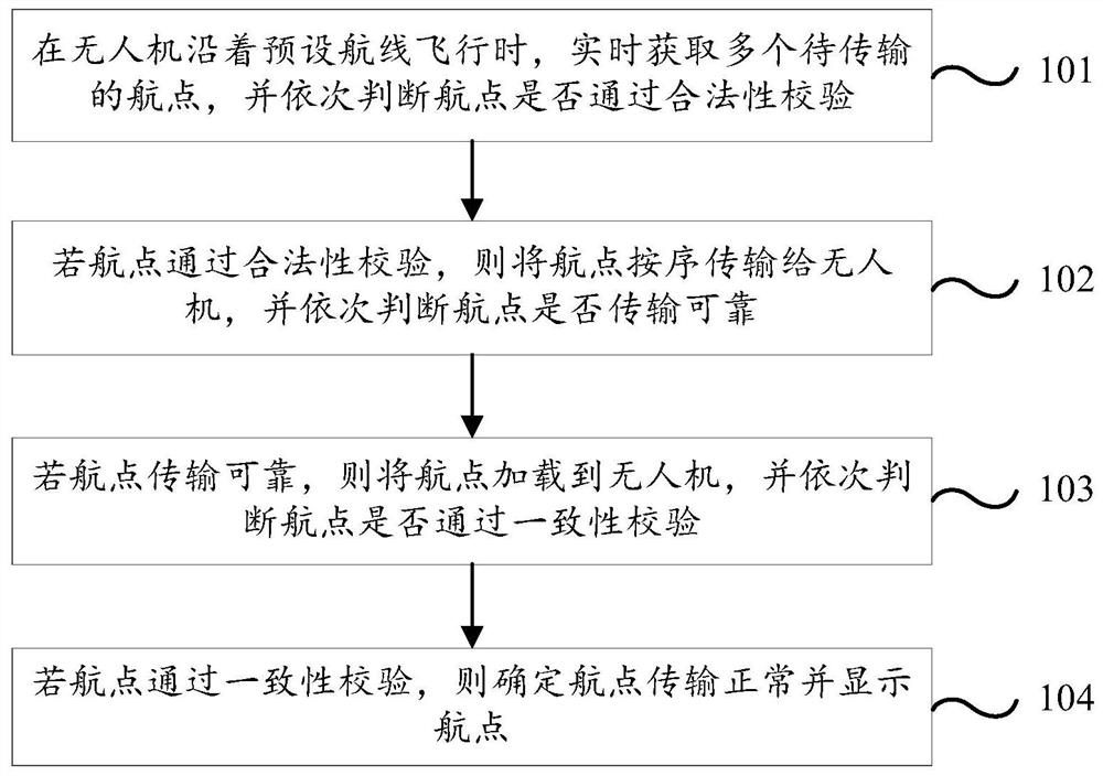 无人机航点传输控制方法、装置及地面控制系统