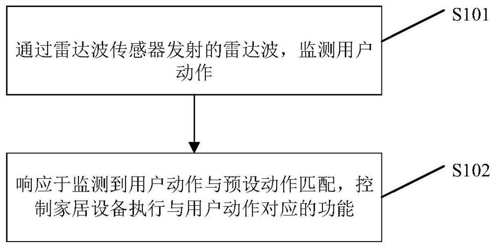 家居设备控制方法、装置以及存储介质