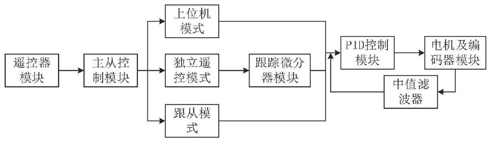 一种小型可组合移动机器人及其混合控制方法