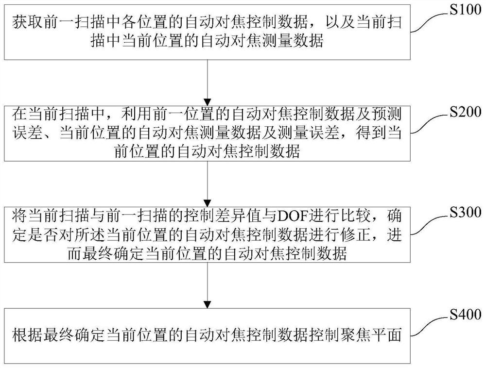 自动对焦控制方法、存储介质、控制设备及数字曝光机