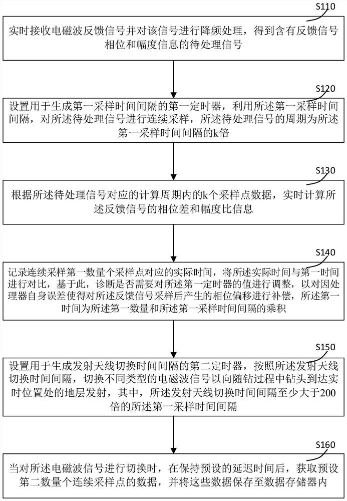 一种随钻测井电磁波数据采集方法及装置