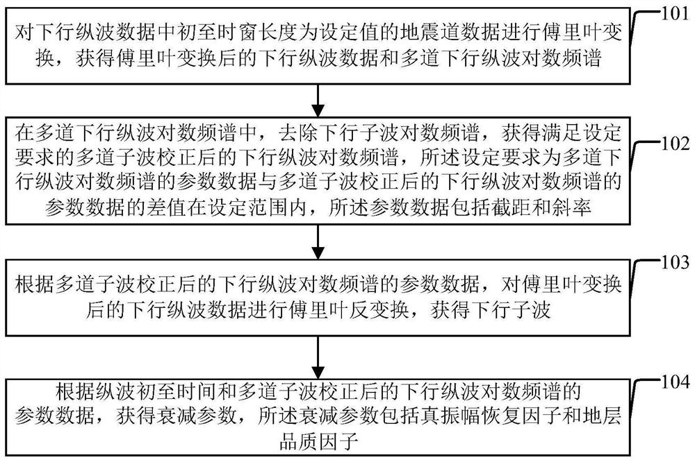 提取下行子波和衰减参数的方法、装置