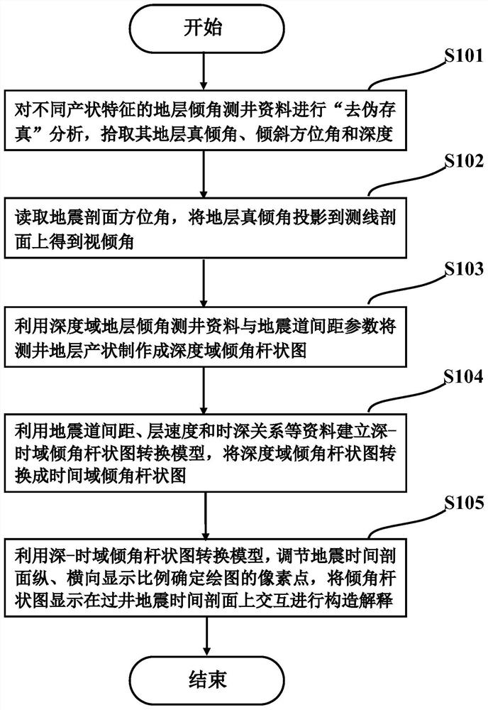 测井地层产状过井地震时间剖面显示的方法