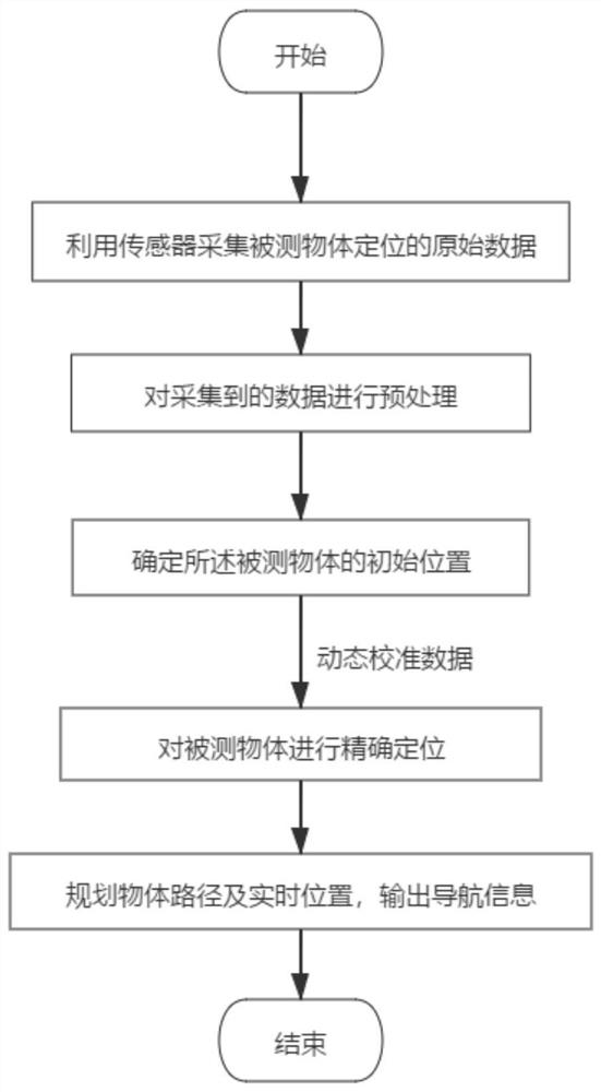 一种基于动态校准与精度可控自主定位导航方法及系统