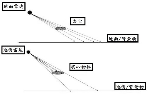 一种基于激光雷达的灰尘和障碍物检测方法