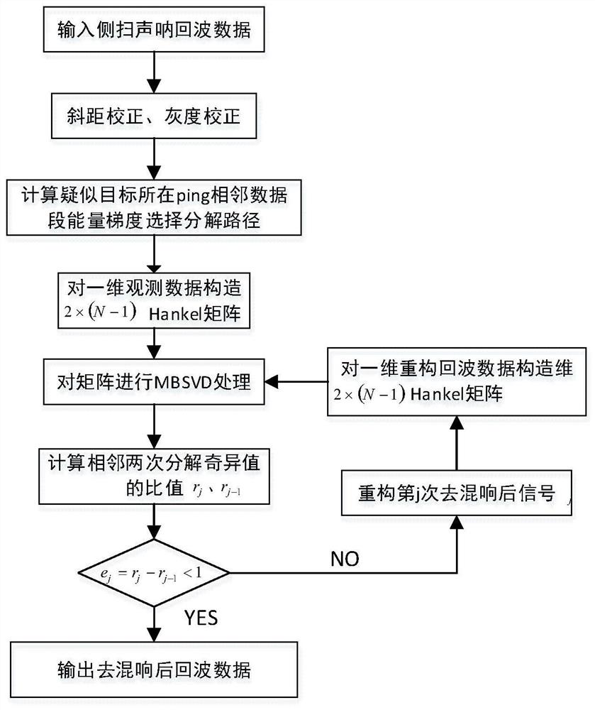 一种基于多分辨二分奇异值分解的自适应底混响抑制方法