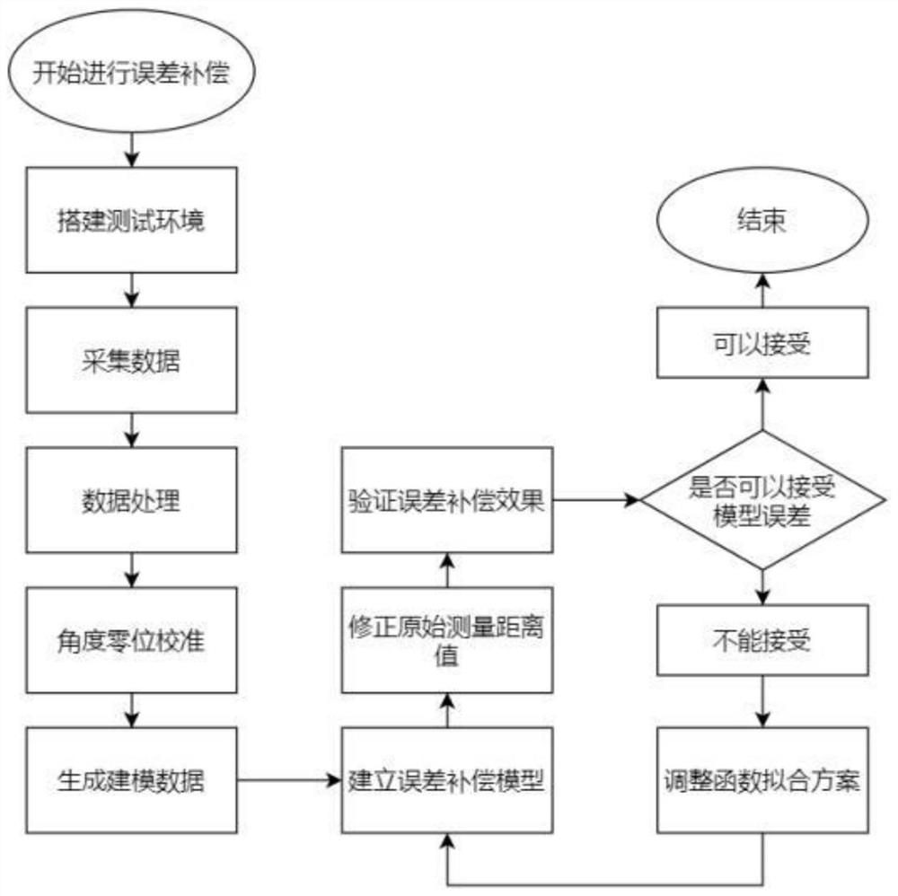 激光雷达测量值修正方法、误差补偿模型以及激光雷达