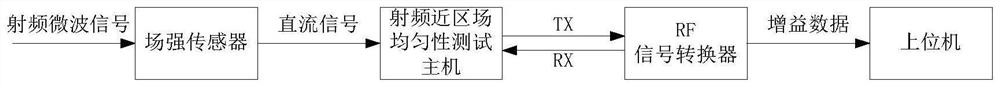 一种TEM室场均匀性自动校准装置和校准方法