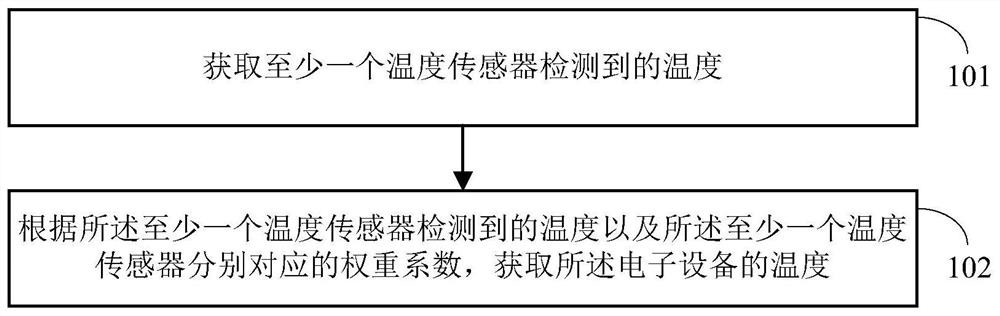 温度检测方法及装置、电子设备