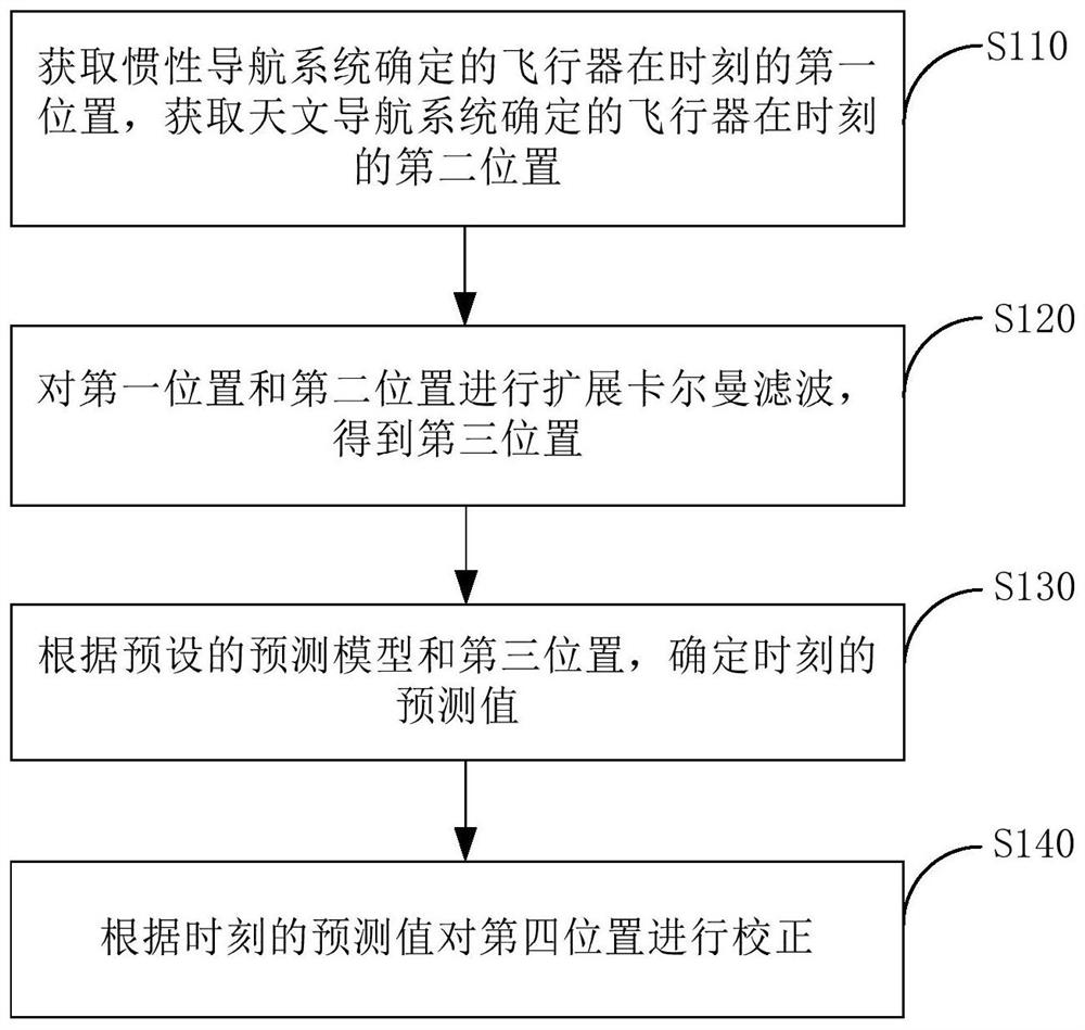 天文惯性组合导航的惯性校正方法、装置及电子设备