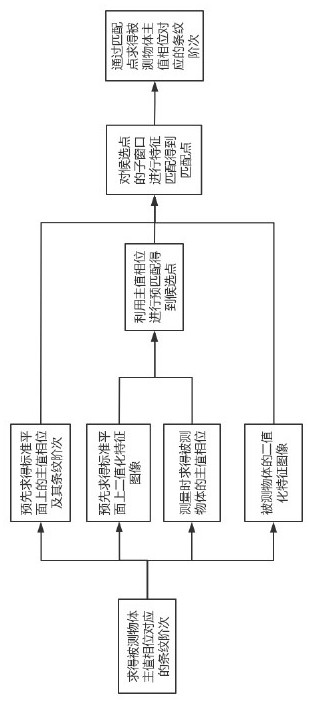 基于二值特征模式匹配的解包裹方法