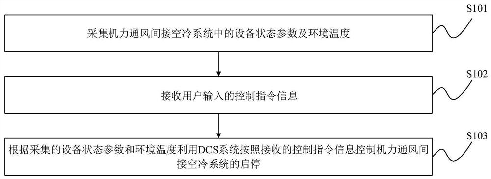 机力通风间接空冷系统控制方法及系统