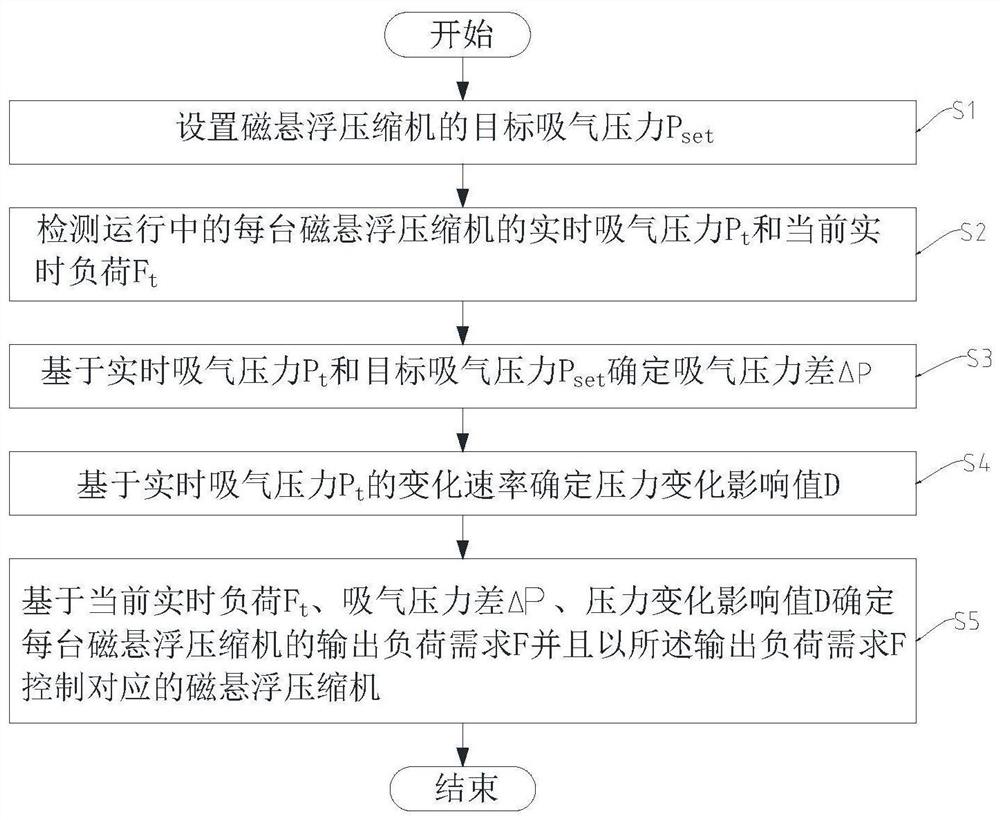 制冷系统的控制方法及制冷系统