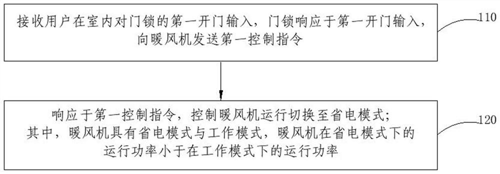 基于门锁联控的暖风机的控制方法及装置