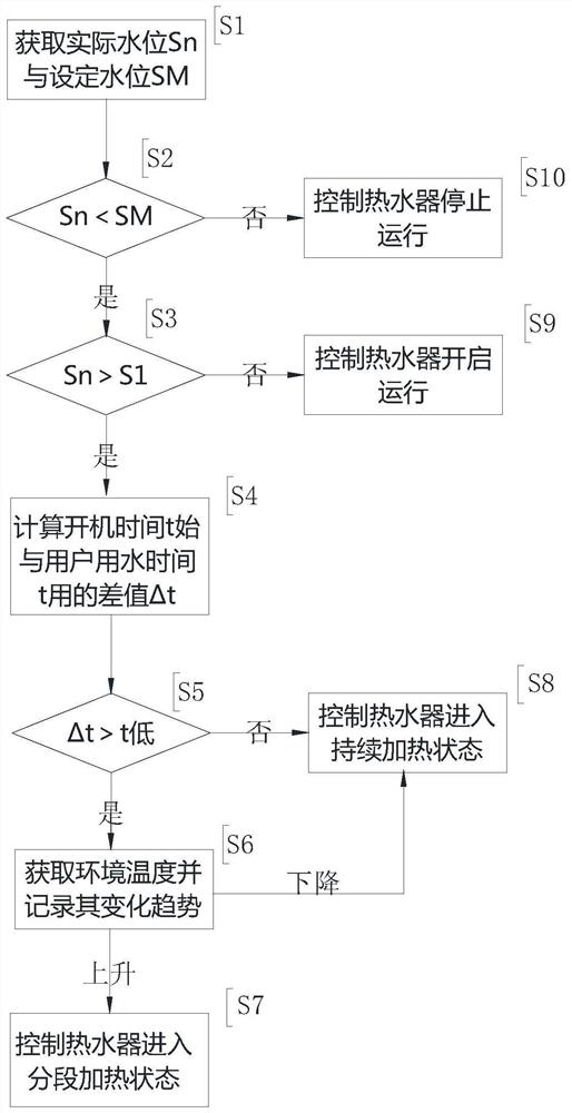 一种热泵热水器动态节能控制方法、控制器及热水器