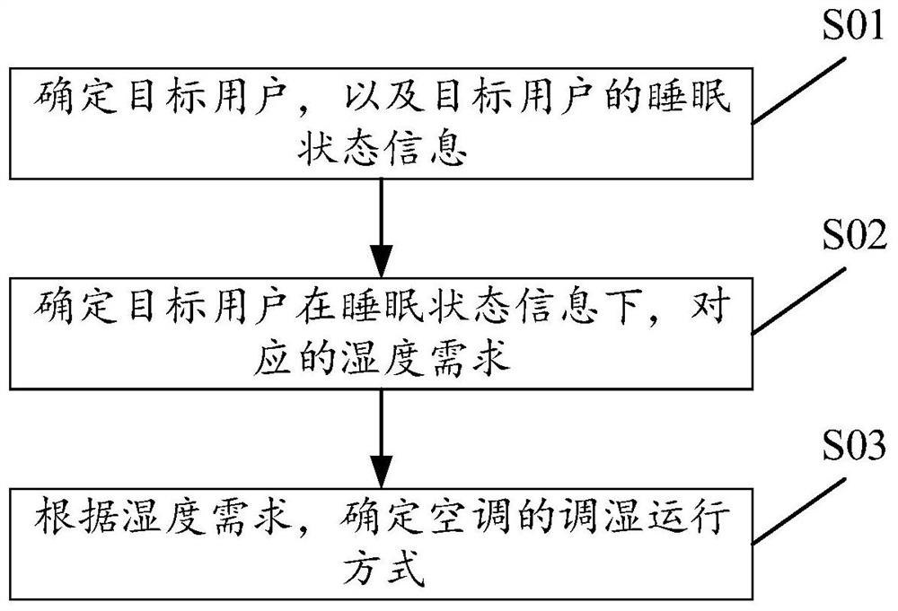 用于控制空调的方法及装置、空调