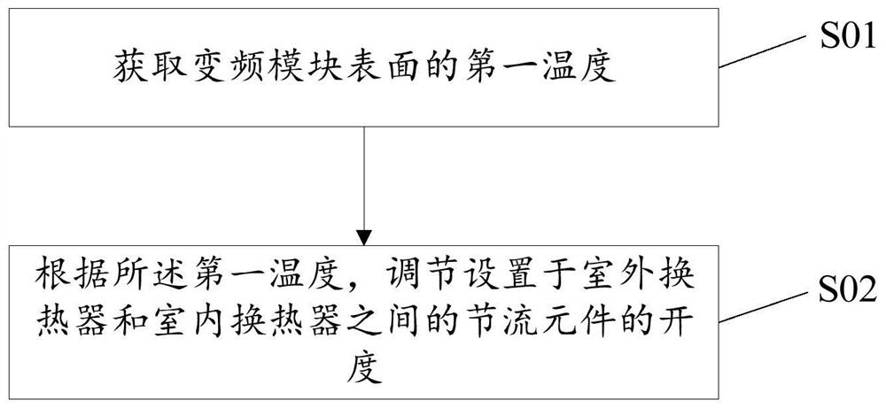 用于空调器防凝露的控制方法、装置和空调器