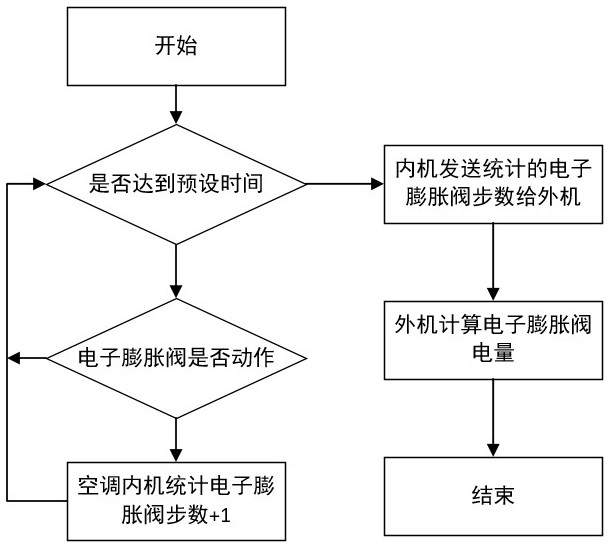 电子膨胀阀耗电量的计量方法及空调