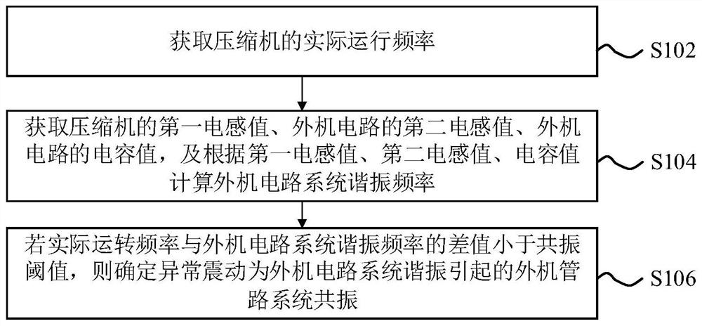 外机管路系统异常振动识别方法、装置及空调器外机