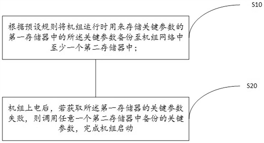 防止存储器异常后机组无法工作的方法和空调系统