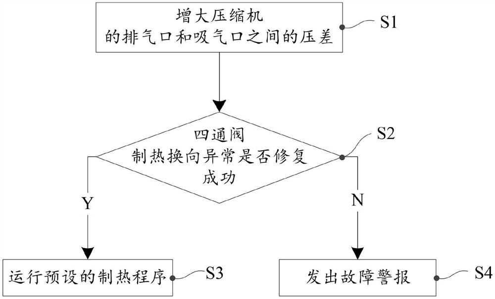 热泵空调机组及其四通阀制热换向异常的修复方法