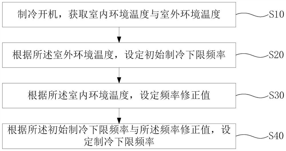 一种变频空调最小运行频率的控制方法和空调器