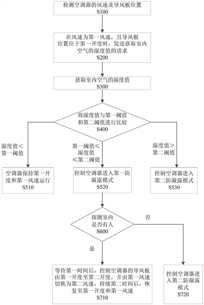 用于空调器的防凝露控制方法及空调器