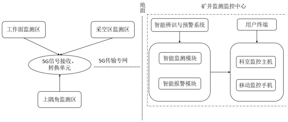 一种基于5G专网的煤矿热动力灾害监测预警系统及方法