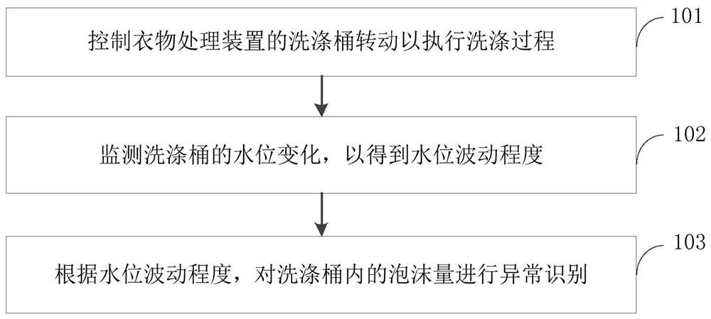 衣物处理装置的泡沫量异常识别方法、装置和衣物处理装置